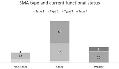 Real-World Data on Access to Standards of Care for People With Spinal Muscular Atrophy in the UK